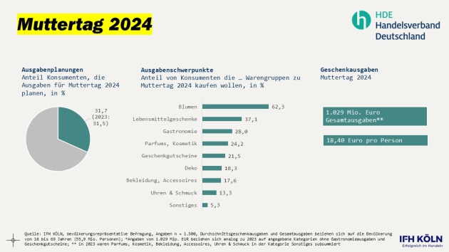 So viel Geld wird für Geschenke zum Muttertag ausgegeben - 18,40 Euro pro Person wollen die Deutschen 2024 für Geschenke zum Muttertag ausgeben - Quelle: IFH Köln
